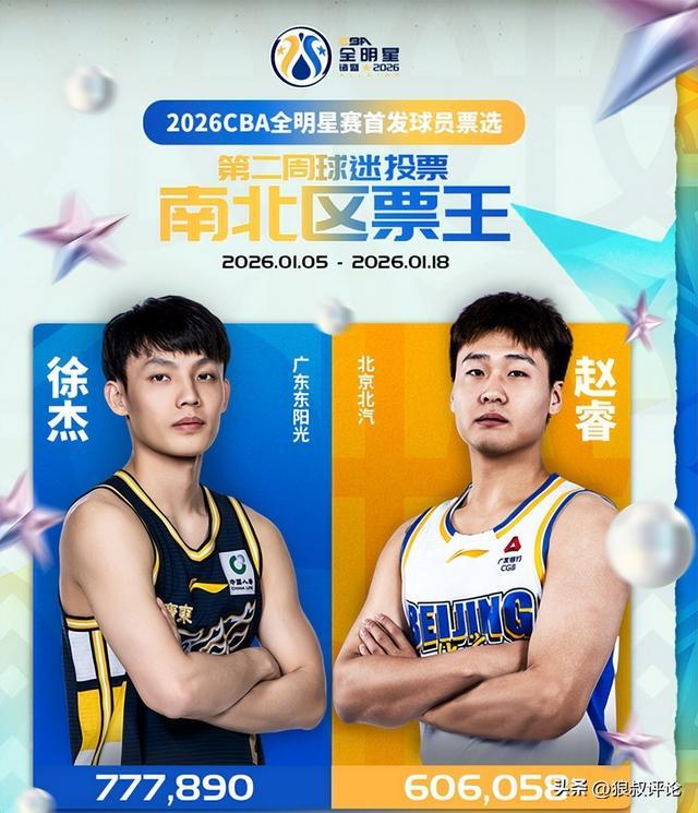 PG模拟器-2周获77万票逼近去年总获票！徐杰有望力压男篮现役国手蝉联票王